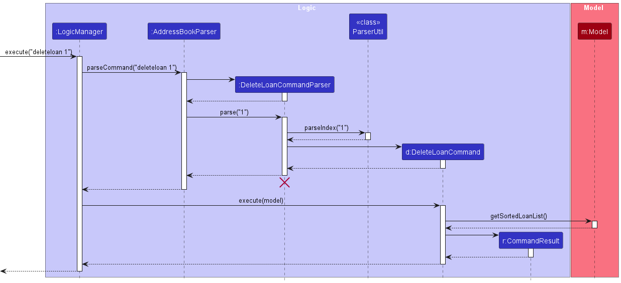 DeleteLoanSequenceDiagram