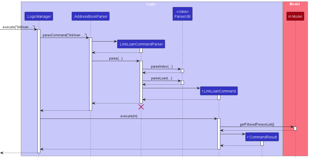 LinkLoanSequenceDiagram