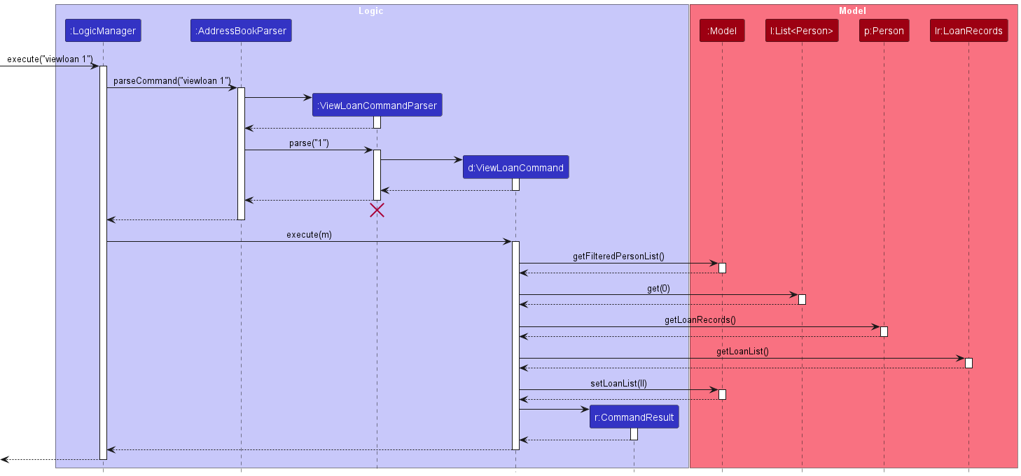 ViewLoanSequenceDiagram